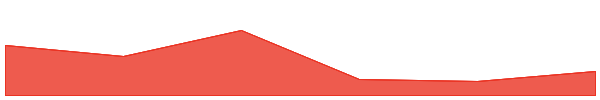 Initia 7d chart