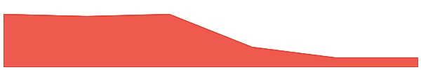 WalletConnect Token 7d chart