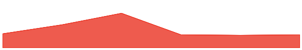 MBP Coin 7d chart