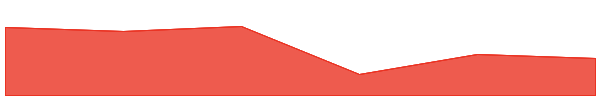 Major 7d chart