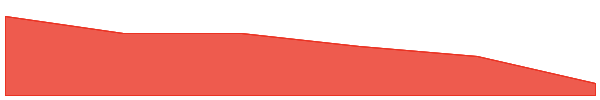 Dynachain 7d chart