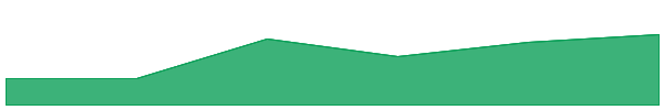 Cheems (cheems.pet) 7d chart