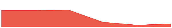Fwog (SOL) 7d chart