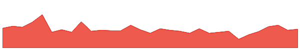 Pax Dollar 1y chart
