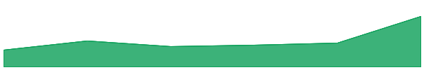 ICB Network 7d chart
