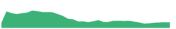 CARV 1y chart