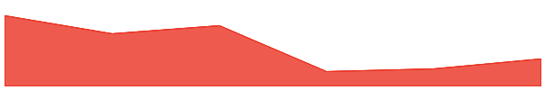 MemeFi 7d chart