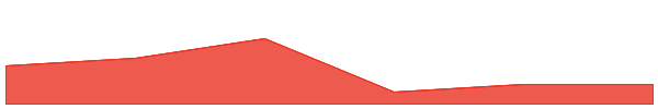 Wrapped Chiliz 7d chart