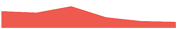 Act I : The AI Prophecy 7d chart