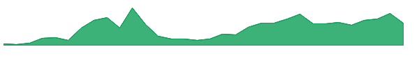 Fartcoin 1y chart