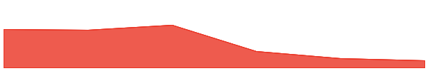 Fartcoin 7d chart