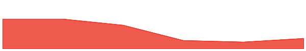 OSCAR 7d chart