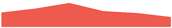 King Protocol 7d chart