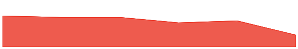 Vameon 7d chart