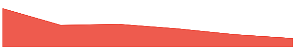 World of Dypians 7d chart