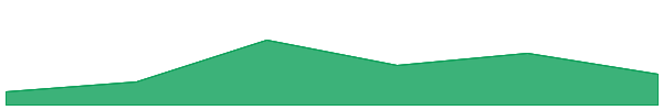 Allo 7d chart