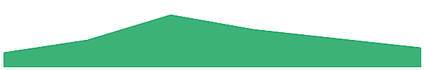 Russell 7d chart