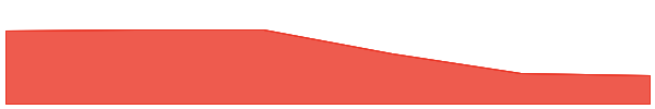 Maple Finance 7d chart