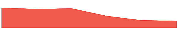 Bertram The Pomeranian 7d chart