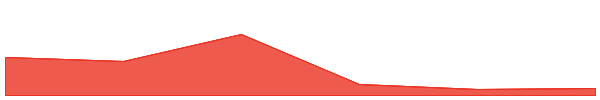 ai16z 7d chart