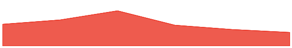 Renzo Restaked SOL 7d chart