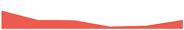 Wrapped QUIL 7d chart