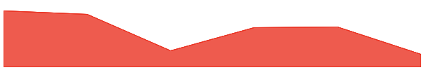 WELF 7d chart