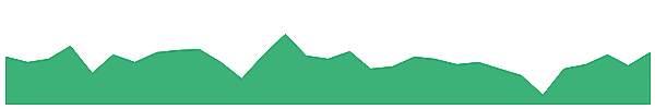 USDC 1y chart
