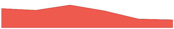 Urolithin A 7d chart