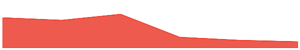 aixbt 7d chart