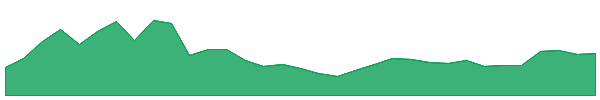 Morpho 1y chart