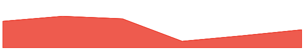 Morpho 7d chart