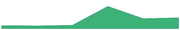 Banana For Scale 7d chart