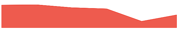 WhiteRock 7d chart