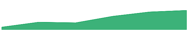YieldFi yToken 7d chart