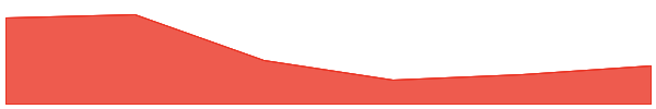 Seraph 7d chart