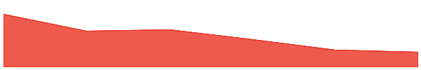 Fric 7d chart