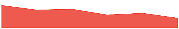 Everclear 7d chart