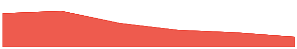 Reploy 7d chart