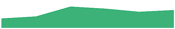 Wise Monkey 7d chart