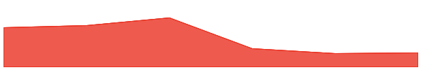 Vana 7d chart