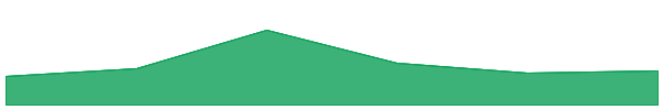 STARS 7d chart