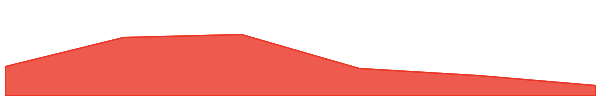 Odos 7d chart