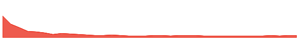 Bio Protocol 1y chart