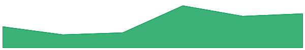 Freya by Virtuals 7d chart