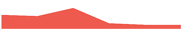 AI Rig Complex 7d chart