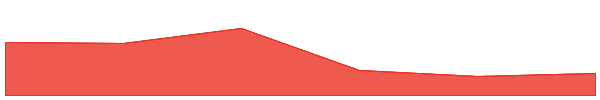Swarms 7d chart