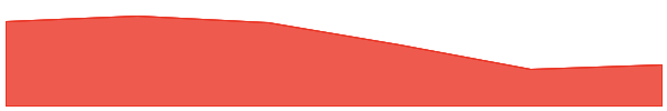 ORBIT 7d chart