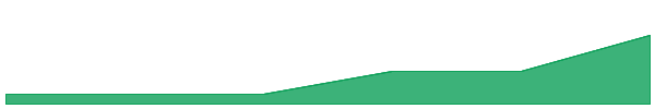UTONIC 7d chart
