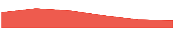 Kudai 7d chart